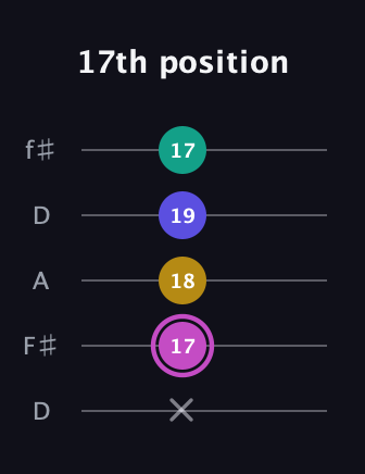 B Major Sharp 13th guitar tab — 17th position (x 17 18 19 17) in Open D (f♯DF♯AD)