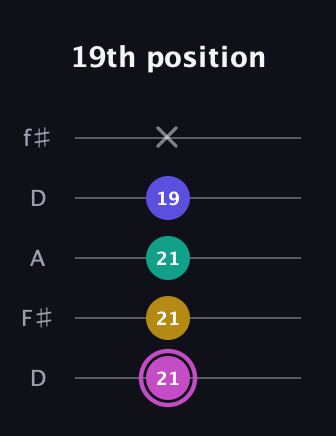 B Major Sharp 13th guitar tab — 19th position (21 21 21 19 x) in Open D (f♯DF♯AD)
