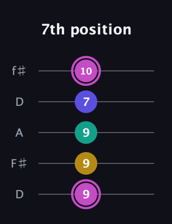B Major Sharp 13th guitar tab — 7th position (9 9 9 7 10) in Open D (f♯DF♯AD)