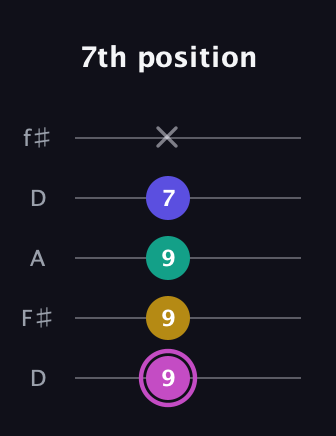 B Major Sharp 13th guitar tab — 7th position (9 9 9 7 x) in Open D (f♯DF♯AD)