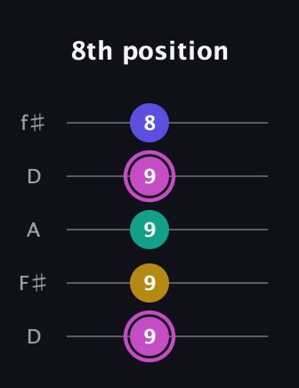 B Major Sharp 13th guitar tab — 8th position (9 9 9 9 8) in Open D (f♯DF♯AD)