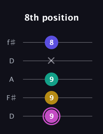 B Major Sharp 13th guitar tab — 8th position (9 9 9 x 8) in Open D (f♯DF♯AD)