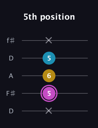 B Major Sharp 5th guitar tab — 5th position (x 5 6 5 x) in Open D (f♯DF♯AD)