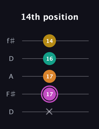 B Major Sharp 9th guitar tab — 14th position (x 17 17 16 14) in Open D (f♯DF♯AD)