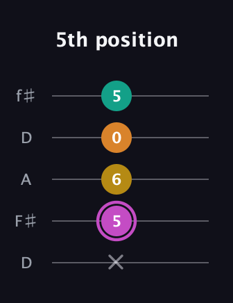 B Major Sharp 9th guitar tab — 5th position (x 5 6 0 5) in Open D (f♯DF♯AD)