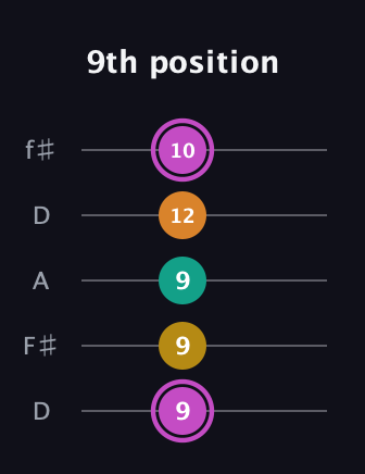 B Major Sharp 9th guitar tab — 9th position (9 9 9 12 10) in Open D (f♯DF♯AD)