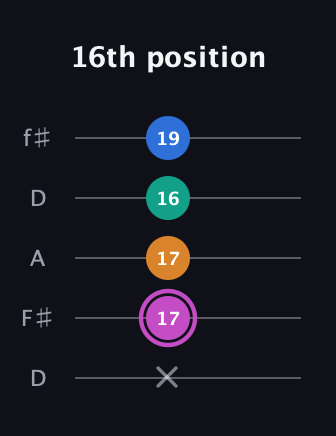 B Minor 6th Sharp 9th guitar tab — 16th position (x 17 17 16 19) in Open D (f♯DF♯AD)