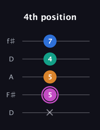 B Minor 6th Sharp 9th guitar tab — 4th position (x 5 5 4 7) in Open D (f♯DF♯AD)