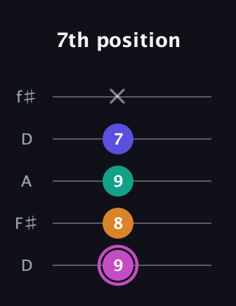 B Minor 7th Sharp 13th guitar tab — 7th position (9 8 9 7 x) in Open D (f♯DF♯AD)