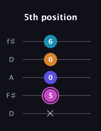 B Minor 7th Sharp 5th guitar tab — 5th position (x 5 0 0 6) in Open D (f♯DF♯AD)