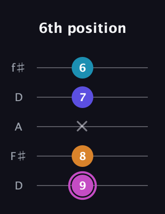 B Minor 7th Sharp 5th guitar tab — 6th position (9 8 x 7 6) in Open D (f♯DF♯AD)
