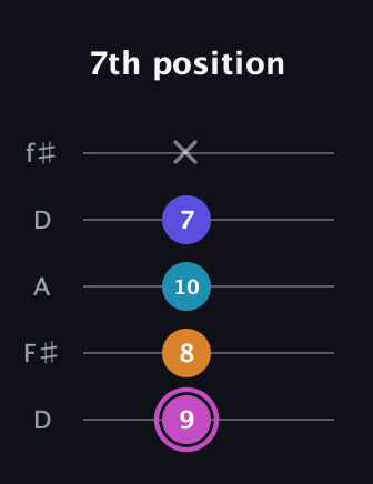 B Minor 7th Sharp 5th guitar tab — 7th position (9 8 10 7 x) in Open D (f♯DF♯AD)