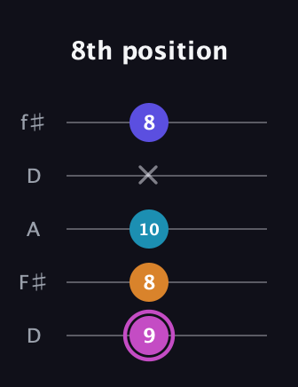 B Minor 7th Sharp 5th guitar tab — 8th position (9 8 10 x 8) in Open D (f♯DF♯AD)