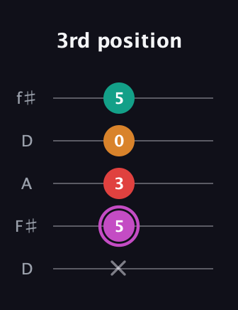 B Minor Flat 9th guitar tab — 3rd position (x 5 3 0 5) in Open D (f♯DF♯AD)