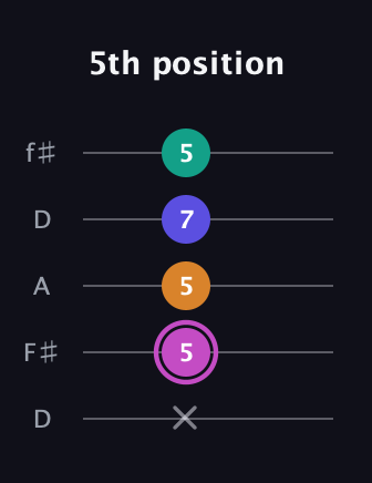 B Minor Sharp 13th guitar tab — 5th position (x 5 5 7 5) in Open D (f♯DF♯AD)