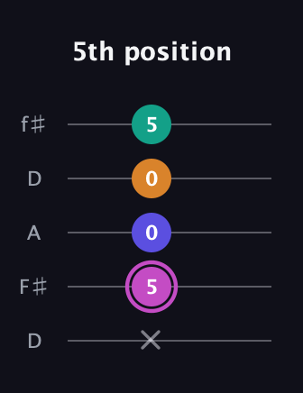 B Minor Sharp 13th guitar tab — 5th position (x 5 0 0 5) in Open D (f♯DF♯AD)