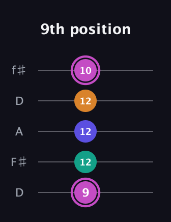B Minor Sharp 13th guitar tab — 9th position (9 12 12 12 10) in Open D (f♯DF♯AD)