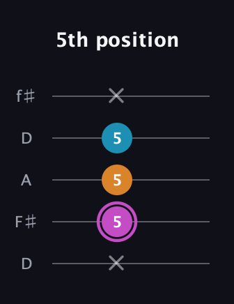 B Minor Sharp 5th guitar tab — 5th position (x 5 5 5 x) in Open D (f♯DF♯AD)
