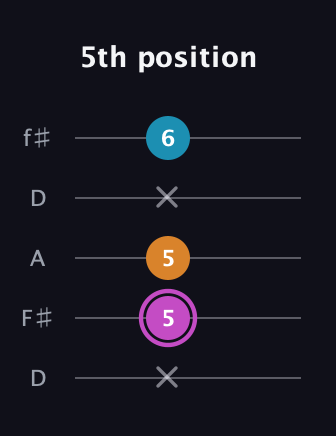 B Minor Sharp 5th guitar tab — 5th position (x 5 5 x 6) in Open D (f♯DF♯AD)