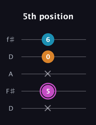 B Minor Sharp 5th guitar tab — 5th position (x 5 x 0 6) in Open D (f♯DF♯AD)