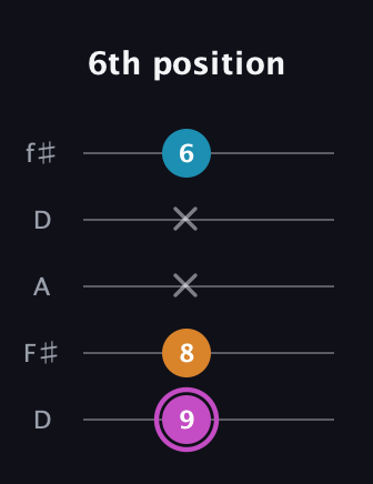 B Minor Sharp 5th guitar tab — 6th position (9 8 x x 6) in Open D (f♯DF♯AD)