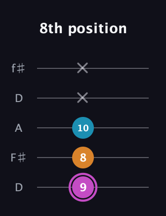 B Minor Sharp 5th guitar tab — 8th position (9 8 10 x x) in Open D (f♯DF♯AD)