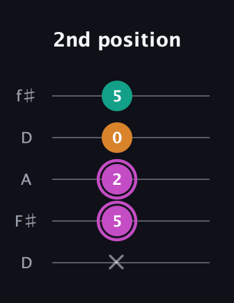B Minor Sharp 9th guitar tab — 2nd position (x 5 2 0 5) in Open D (f♯DF♯AD)