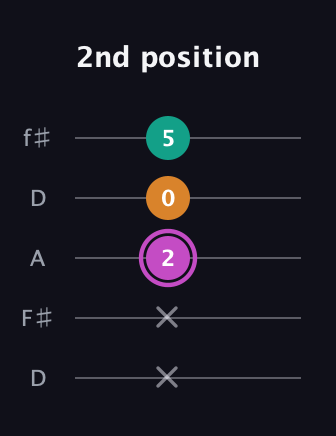 B Minor Sharp 9th guitar tab — 2nd position (x x 2 0 5) in Open D (f♯DF♯AD)