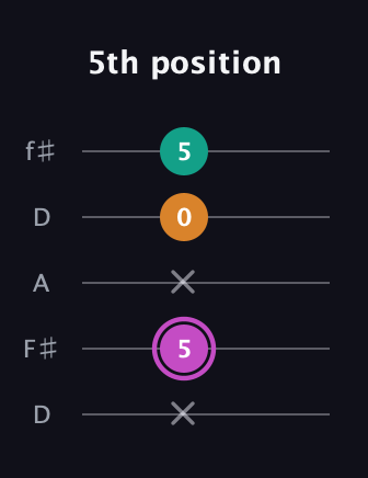 B Minor Sharp 9th guitar tab — 5th position (x 5 x 0 5) in Open D (f♯DF♯AD)