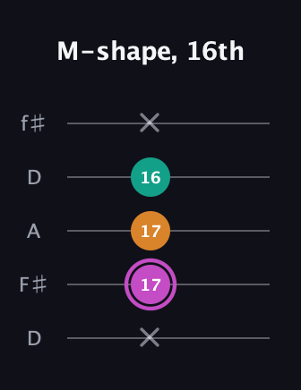 B Minor Sharp 9th guitar tab — M-shape, 16th (x 17 17 16 x) in Open D (f♯DF♯AD)