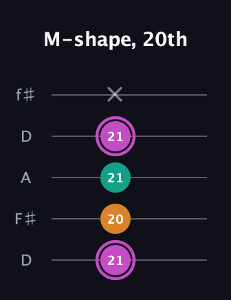 B Minor Sharp 9th guitar tab — M-shape, 20th (21 20 21 21 x) in Open D (f♯DF♯AD)