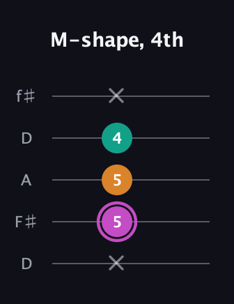 B Minor Sharp 9th guitar tab — M-shape, 4th (x 5 5 4 x) in Open D (f♯DF♯AD)