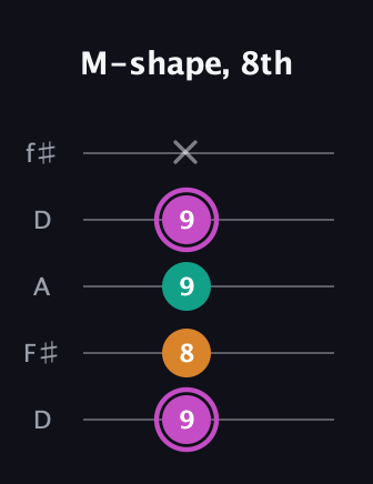 B Minor Sharp 9th guitar tab — M-shape, 8th (9 8 9 9 x) in Open D (f♯DF♯AD)
