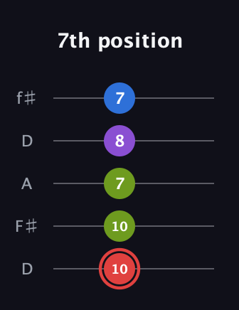 C Augmented 7th Flat 13th guitar tab — 7th position (10 10 7 8 7) in Open D (f♯DF♯AD)
