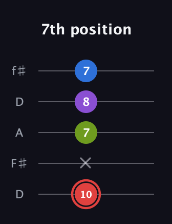 C Augmented 7th Flat 13th guitar tab — 7th position (10 x 7 8 7) in Open D (f♯DF♯AD)