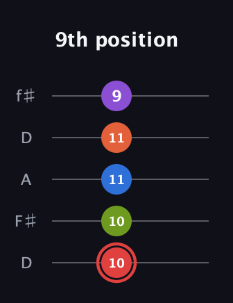 C Augmented 7th Flat 9th guitar tab — 9th position (10 10 11 11 9) in Open D (f♯DF♯AD)