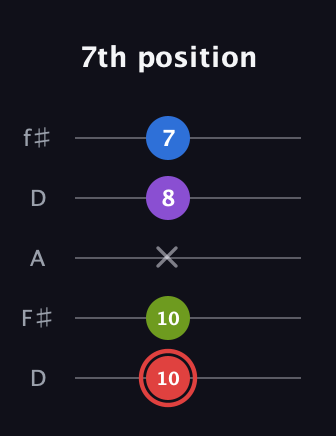 C Augmented 7th Sharp 13th guitar tab — 7th position (10 10 x 8 7) in Open D (f♯DF♯AD)