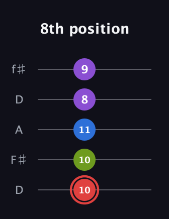 C Augmented 7th Sharp 13th guitar tab — 8th position (10 10 11 8 9) in Open D (f♯DF♯AD)