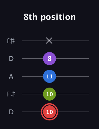 C Augmented 7th Sharp 13th guitar tab — 8th position (10 10 11 8 x) in Open D (f♯DF♯AD)