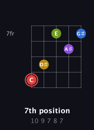C Augmented 7th Sharp 9th guitar chord — 7th position (10 9 7 8 7) fretboard diagram in Open D (f♯DF♯AD)