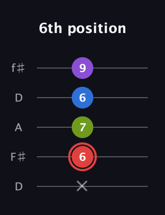 C Augmented 7th guitar tab — 6th position (x 6 7 6 9) in Open D (f♯DF♯AD)