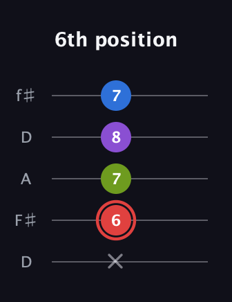 C Augmented 7th guitar tab — 6th position (x 6 7 8 7) in Open D (f♯DF♯AD)