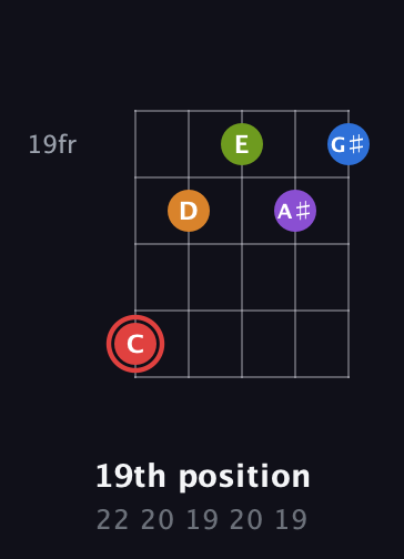 C Augmented 9th Sharp 13th guitar chord — 19th position (22 20 19 20 19) fretboard diagram in Open D (f♯DF♯AD)