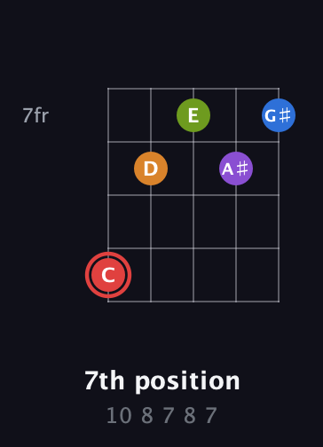 C Augmented 9th Sharp 13th guitar chord — 7th position (10 8 7 8 7) fretboard diagram in Open D (f♯DF♯AD)