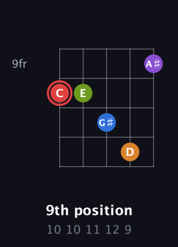 C Augmented 9th Sharp 13th guitar chord — 9th position (10 10 11 12 9) fretboard diagram in Open D (f♯DF♯AD)
