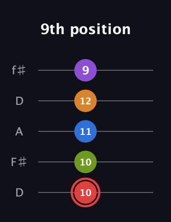 C Augmented 9th guitar tab — 9th position (10 10 11 12 9) in Open D (f♯DF♯AD)