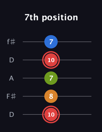 C Augmented Added 2nd guitar tab — 7th position (10 8 7 10 7) in Open D (f♯DF♯AD)