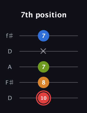 C Augmented Added 2nd guitar tab — 7th position (10 8 7 x 7) in Open D (f♯DF♯AD)