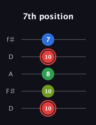 C Augmented Added 4th guitar tab — 7th position (10 10 8 10 7) in Open D (f♯DF♯AD)