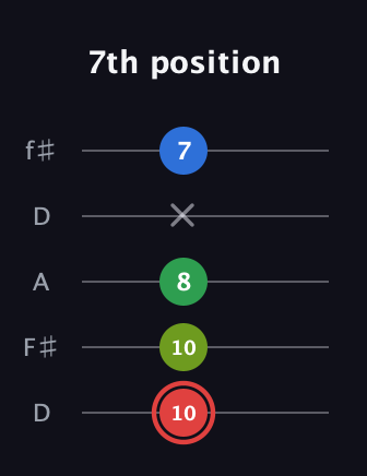 C Augmented Added 4th guitar tab — 7th position (10 10 8 x 7) in Open D (f♯DF♯AD)